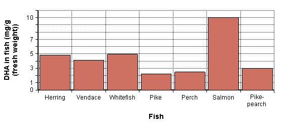 Concentrations of beneficial nutrients in fish.png