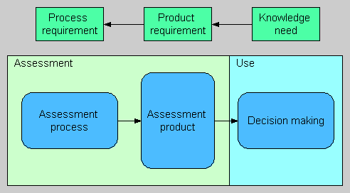 General assessment framework
