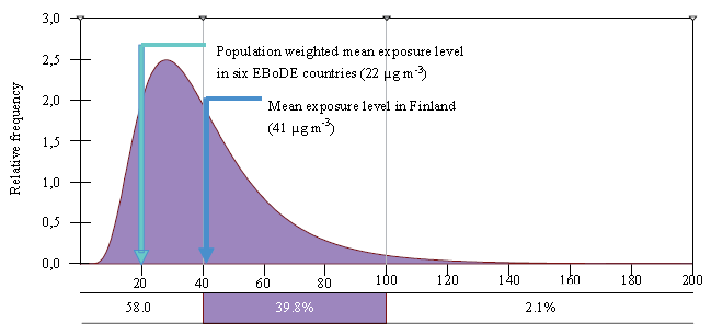 FIGURE 3-3. Estimated formaldehyde exposure distribution in Finland.