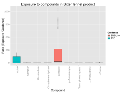 Exposure to compounds in bitter fennel product.png