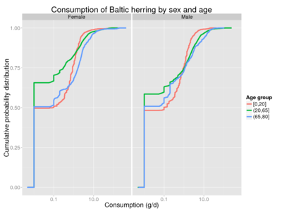 Consumption of Baltic herring by sex and age.png