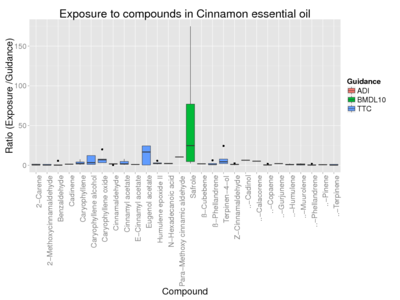 Exposure to compounds in cinnamon essential oil.png