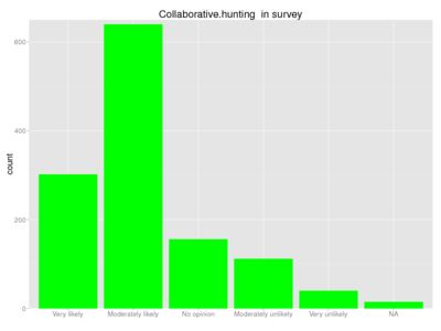 Human collaborative hunting survey.png