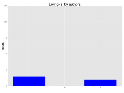 Human diving-s author.png