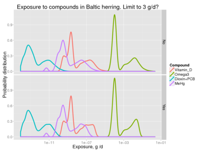 Exposure to compounds in Baltic herring.png