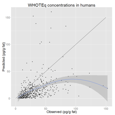 WHOTEq concentrations in humans observed vs predicted.png