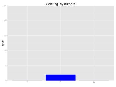 Human cooking author.png