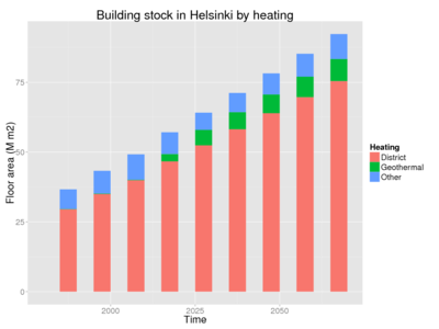 Building stock in Helsinki by heating.png