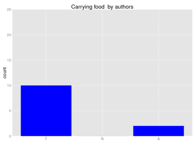 Human carrying food author.png