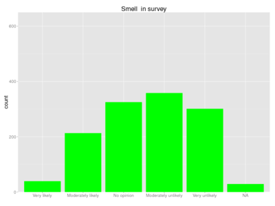Human smell survey.png