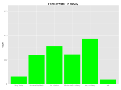 Human fond of water survey.png