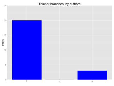 Human thinner branches author.png
