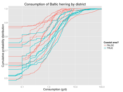 Consumption of Baltic herring by district.png