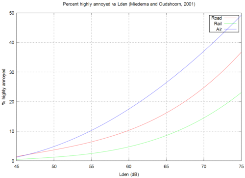 ERF for Lden on high annoyance Octave curves.Png
