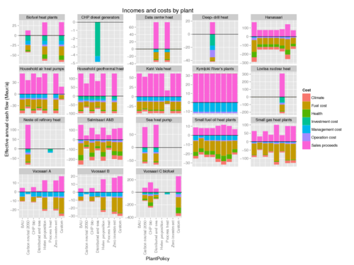 Example of energy balance model: Incomes and costs of energy production in Helsinki. The scenarios are from the assessment Helsinki energy decision 2015.