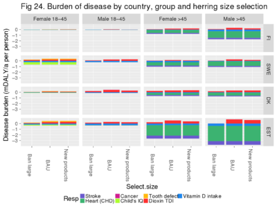 Size selection of Baltic herring clearly reduces dioxin intake and also risks to youg women, but the overall picture of net benefits changes little because it is dominated by omega3 effects, which do not change in these scenarios.