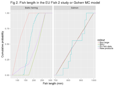 Fish lengths may vary a lot in different scenarios for Baltic herring. Goherr model is well in line with actual measurements in EU Fish2.