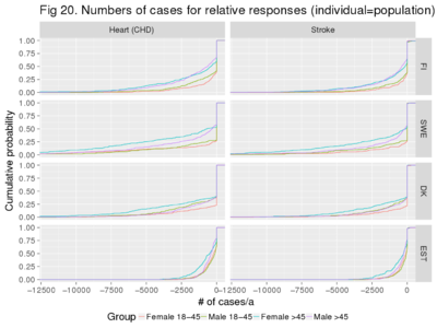 Heart disease and stroke are risks that actually affect large fractions of the older subgroups.