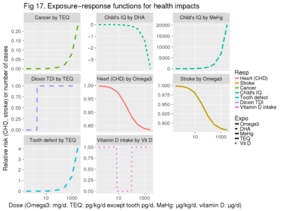 Exposure-response functions of the health impacts considered in this assessment. With yes/no impacts no (0) means benefit (or no harm) and yes (1) means harm (or no benefit).
