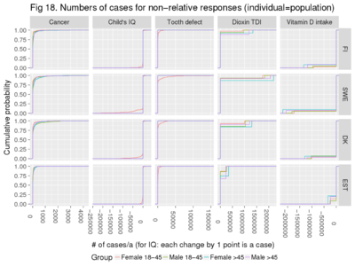 Figures with numbers of cases must be interpreted with caution. The model unrealistically assumes that the whole population subgroup behaves like one individual, so only the average numbers are realistic. However, these figures are useful in demonstrating how the risks are distributed within subgroups: most impacts come to very few people.