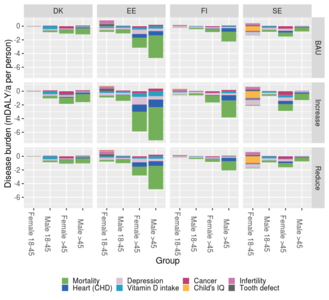 When looking that the net health benefits, it is clear that old age groups benefit a lot from eating fish despite risks. The impacts overall are much smaller in young age groups, and in women the critical issue is effects of child's intelligence quotient (IQ) and tooth defects, not the health impacts to the woman herself.