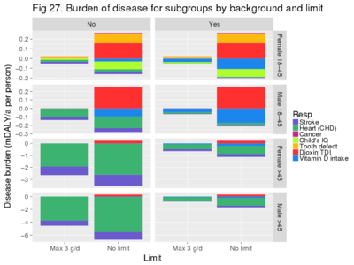 If background is not considered, i.e. fish is seen as the primary source of omega3, the health benefits are clearly larger than in the business-as-usual scenario of this model. It is a value judgement to decide whether fish or other sources are considered primary. Limiting fish intake to 3 g/d would reduce risks a lot, but benefits would also clearly decrease.