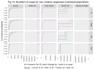 Same as Fig 18 but the focus is on the upper corner of the figure, i.e. those with high impacts.