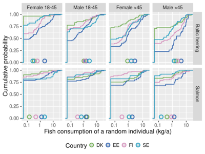 There is large individual variation (almost hundredfold) in fish consumption in most subgroups. There is also a large fraction of people who do not eat these fishes at all (25-90 % with Baltic herring, 70-90 % with Baltic salmon).
