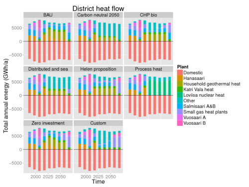 Example of energy balance model: District heat flow in Helsinki. The scenarios are from the assessment Helsinki energy decision 2015.