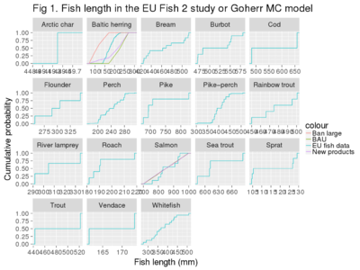Lengths of all fish species studied in EU Fish2 study. See Fig 2 for Baltic herring and salmon.