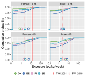 Dioxin exposures from Fig 14 are shown by subgroup and country. Few young females exceed the tolerable daily intake any more, as both concentrations and consumption have reduced.