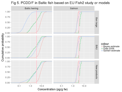 With active policy to not use large (>17 cm) Baltic herring, the concentrations on the plate would be even lower than nowadays.