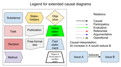 Figure A1-2. Legend for different objects used in extended causal diagrams.