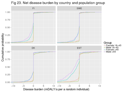 For the majority of the population subgroups (except in Denmark), the net health impact deviates from zero. In many people (35-75 % of the old age groups and less than 15 % in the young age groups), the impact of Baltic fish is beneficial but for some people (less than 10 % of the subgroup in practically all subgroups except young Estonian women) the risks are sligthly greater.