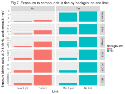 Limiting fish use to 3 g/d per species would theoretically reduce pollutant exposures a lot and have an impact on threshold endpoints such as dioxin TWI (tolerable weekly intake). However, this policy is not realistic (see Figs 8-11). It is an important value judgement whether fish is seen as a secondary or primary source of nutrients, i.e. whether to calculate background intake or not, respectively, due to non-linear dose-responses like with stroke and heart disease; for health impacts, see Fig 27.