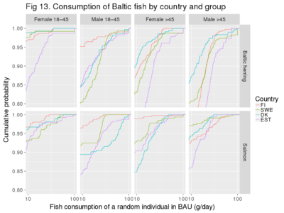 This is a detail from Fig 12 showing the subgroups that eat fish the most.