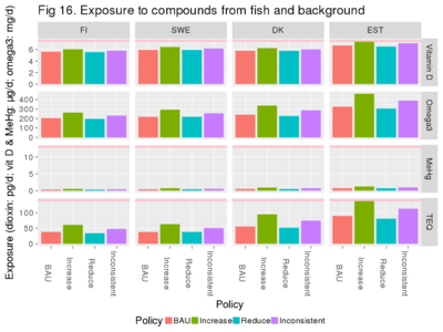 Average exposures do not go beyond tolerable limits of dioxin except with the most active increasing policy in Denmark and Estonia (which countries also over-reported salmon intake). Methylmercury exposures are far from the limit, but still it has significant health impacts (see Fig 26)