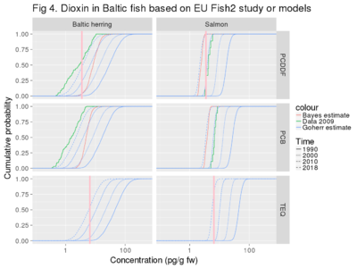 Baltic herring has larger variation in concentration because it depends on the fish size. Nowadays half or even more of Baltic herring and salmon is below the EU limit value.