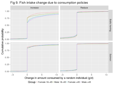 Consumption policies (improved information, recommendations) seem effective in increasing Baltic herring (and somewhat salmon) consumption. However, they are not effective in reducing consumption as only a small fraction obeys this recommendation. See also Figs 10 and 11.