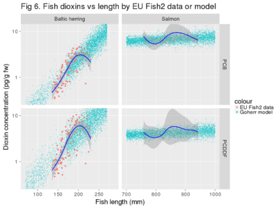 Dioxin concentrations are strongly correlated with the size of Baltic herring, while the impact is much lower in salmon.