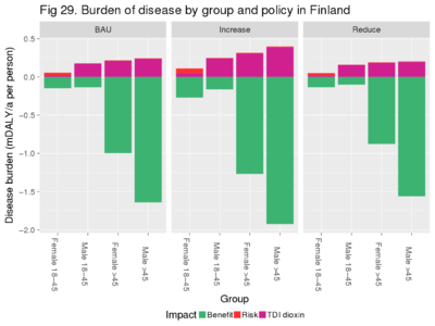 This is a simplified version of Fig 22: it is only about Finland, inconsistent policies have been omitted, and health impacts have been categorised into only three groups: benefits, risks, and TWI dioxin (which is actually not a health endpoint even if we have given it a disability value.)