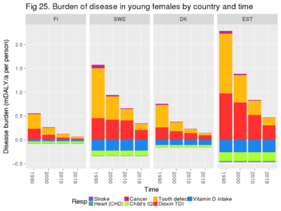 Time trends show that in each country, the risks have come down a lot and especially the tooth defect risk has reduced. Indeed, these were observed in Finland in children born in the 1980's[3] but not later.