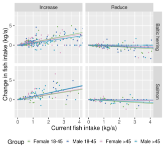 Individual change in consumption depends on previous consumption but not much on population subgroup. Also, although some people obey the recommendation to reduce consumption, almost an equal amount does the opposite, and most do not change.