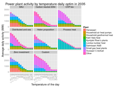 Daily average expenditure and production of energy in the city of Helsinki depending on the outside temperature for business-as-usual (BAU) scenario and year 2035.