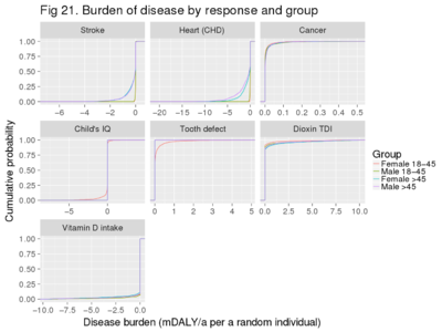 Burden of disease figures have a realistic x axis and are clearer than figures 18-20. Heart disease, stroke, and dioxin TWI (tolerable weekly intake) affect large fraction of population groups and are fairly large impacts, while other endpoints affect only a small fraction of the population. Dioxin TWI risk is very sensitive to the disability weight given.